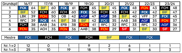 23-24 Grundspil-statistik