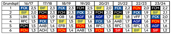 23-24 Grundspil-statistik