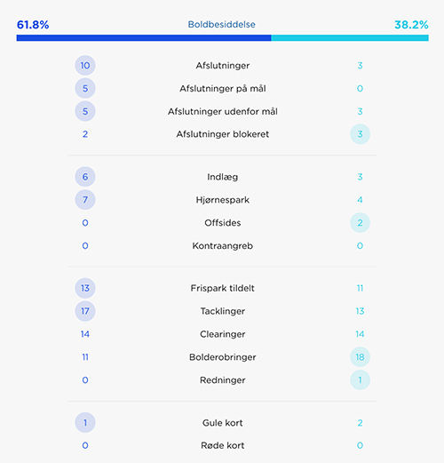 Statistik FCK-Randers FC