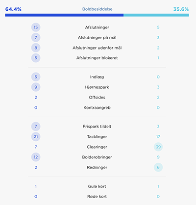 Kampstatistik FCK-OB