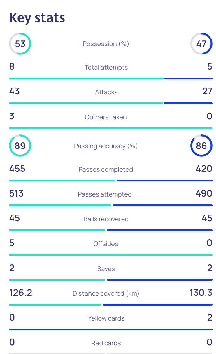 Kampstatistik Raków-FCK