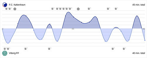 Kampstatistik FCK-Viborg FF