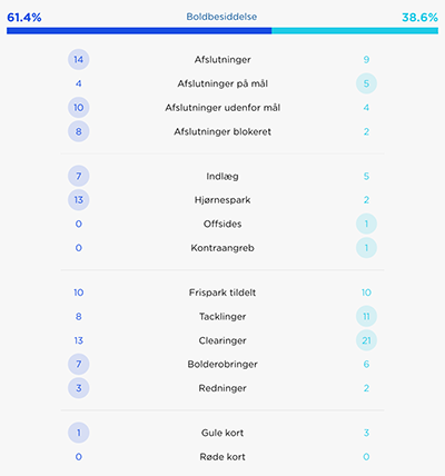 FCN-FCK kampstatistik