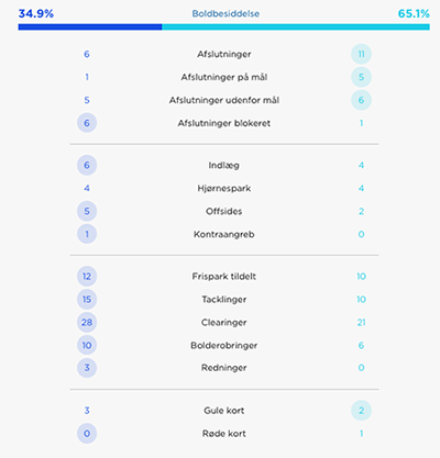 Kampstatistik AGF-FCK