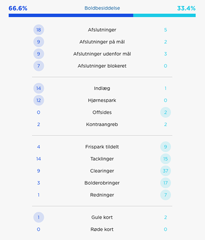 Kampstatistik FCK-Vejle