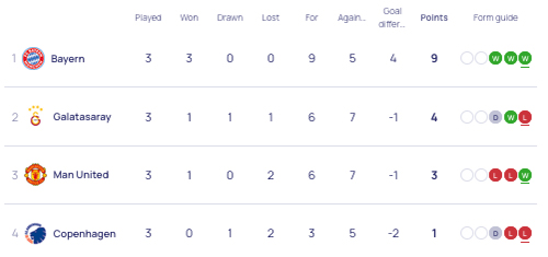 Stillingen i Champions League gruppe A