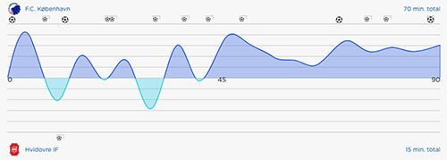 FCK-Hvidovre, kampstatistik
