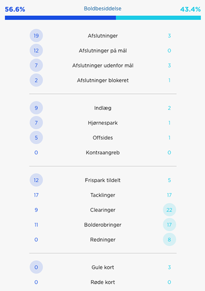 FCK-Hvidovre, kampstatistik