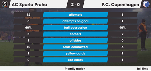 Kampstatistik, Sparta Prag-FCK