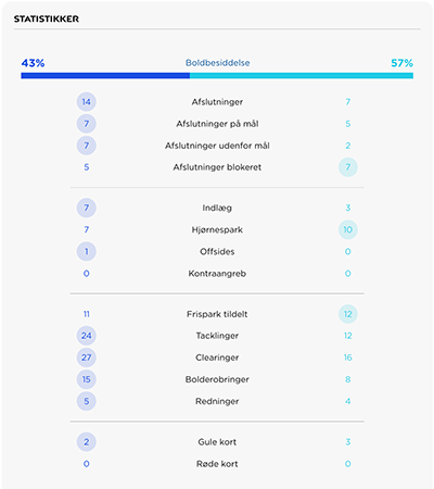 240226 FCK-FCN kampstatistik