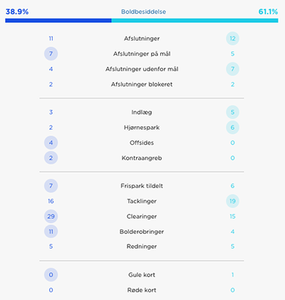 Kampstatistik, FCM-FCK