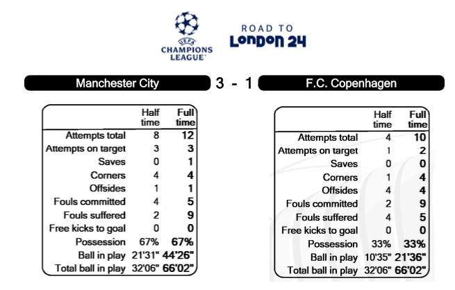 Kampstatistik, Man. City-FCK