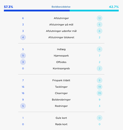 Kampstatistik OB-FCK