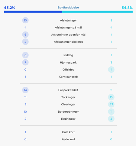 Kampstatistik