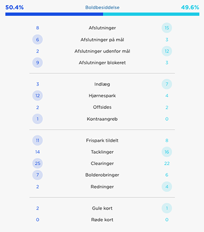 Kampstatistik FCN-FCK