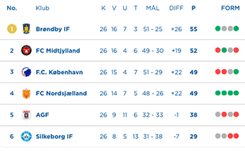 Superliga-stillingen