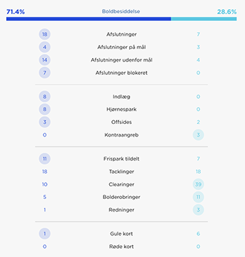 Kampstatistik