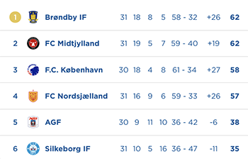 Superliga-stillingen