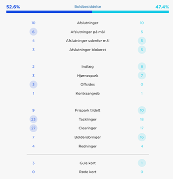 Kampstatistik