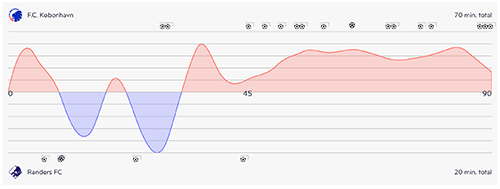 Kampstatistik, FCK-Randers FC