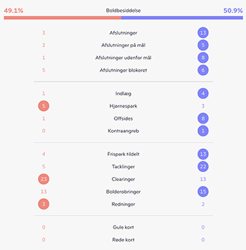 Kampstatistik, Sønderjyske-FCK