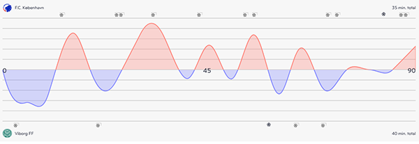 Kampstatistik FCK-Viborg FF