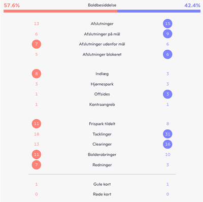 Kampstatistik, FCN-FCK