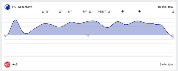 FCK-AaB kampstatistik