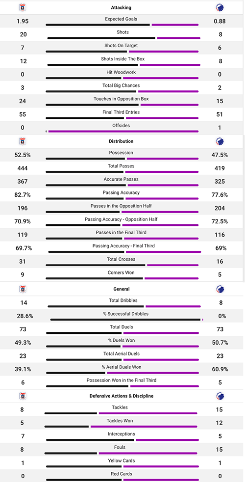 Kampstatistik