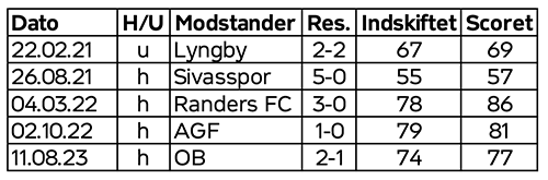 Lukas Lerager målstatistik som indskifter