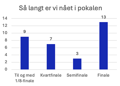 Pokalstatistik