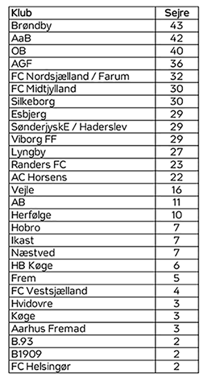 500 Superligasejre