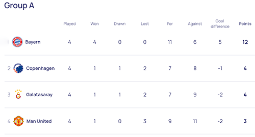 Stillingen i Champions League gruppe A