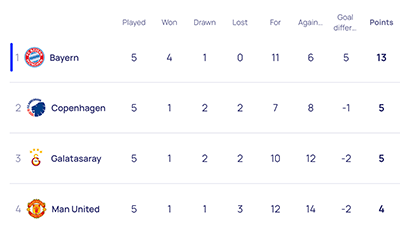 Stillingen i gruppe A