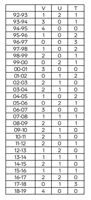 Derbystatistik