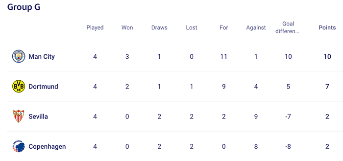 Champions League gruppe G