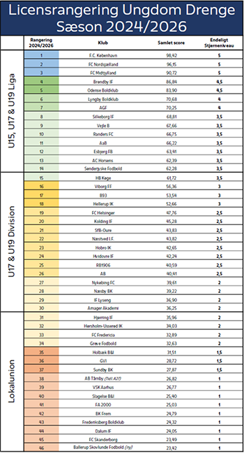 License ranking 2024-2026