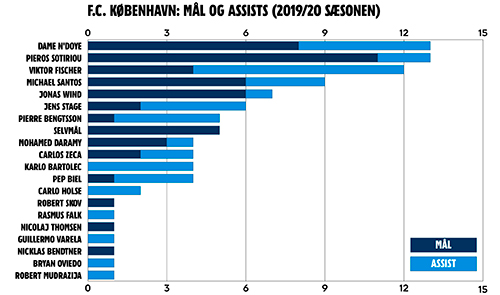 Mål og assists