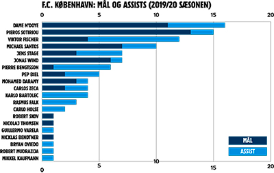 Mål og assists