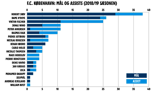 Mål og assists