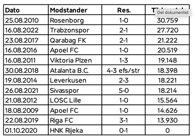 Europæiske playoff tilskuertal siden 2009