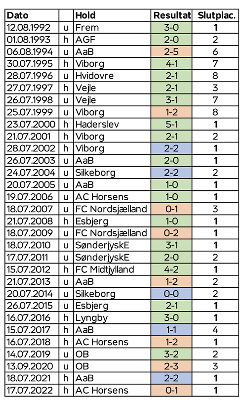 Sæsonpremierer 1992-2022