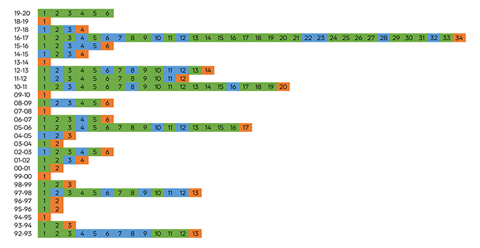 Sæsonstart-statistik