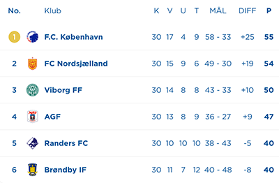 Superliga tabel efter 30 runder