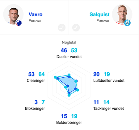 Vavro vs. Salquist statistik